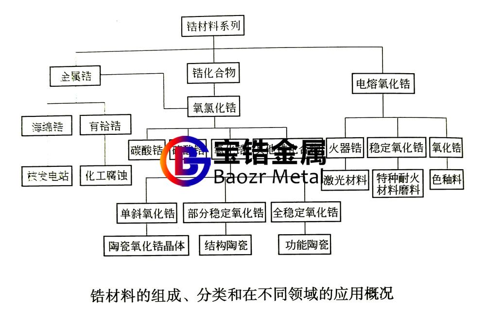一張圖表簡(jiǎn)述鋯絲、鋯鍛件等鋯材料的組成、分類、應(yīng)用