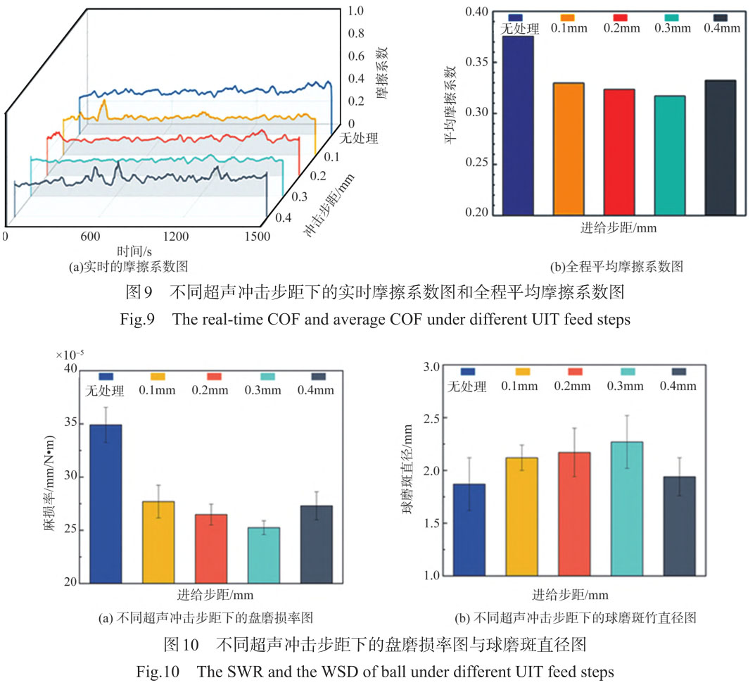 超聲沖擊強化工藝對TC4鈦合金表面質(zhì)量及磨損性能影響研究