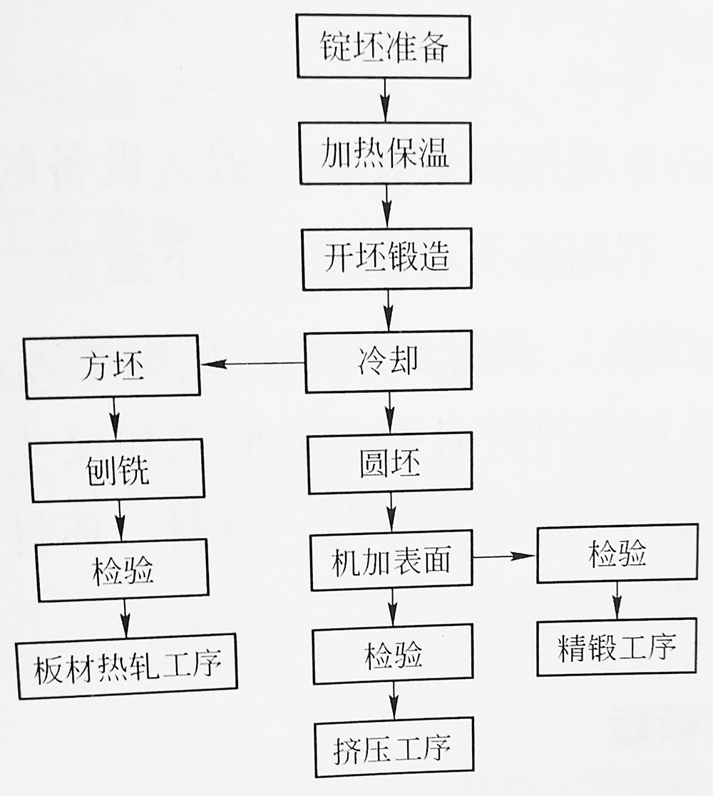 鋯棒鋯絲等鋯及鋯合金的鍛造工藝流程和工藝參數(shù)